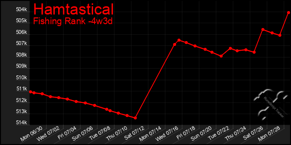 Last 31 Days Graph of Hamtastical
