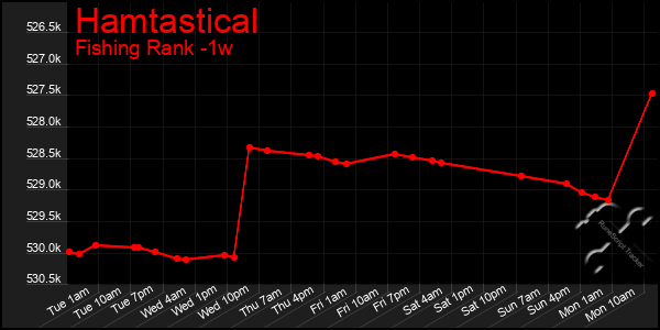 Last 7 Days Graph of Hamtastical