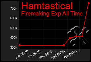 Total Graph of Hamtastical