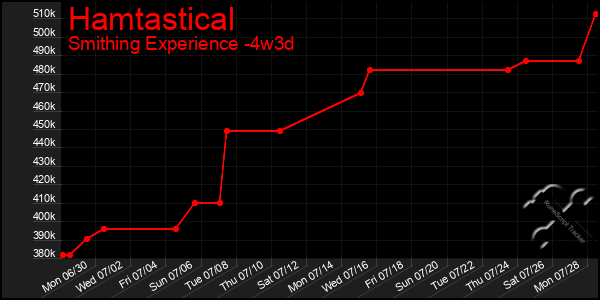 Last 31 Days Graph of Hamtastical