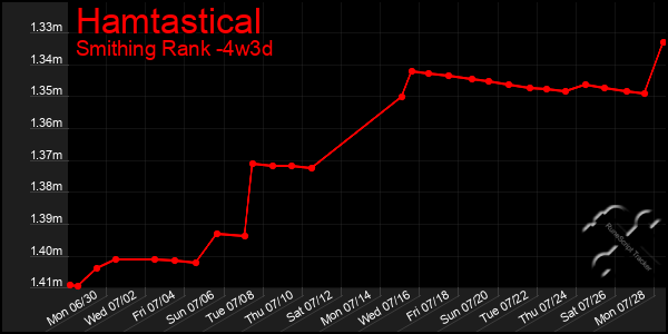 Last 31 Days Graph of Hamtastical