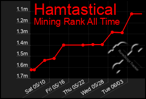 Total Graph of Hamtastical