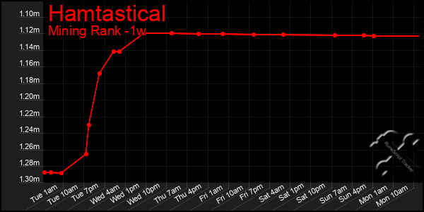 Last 7 Days Graph of Hamtastical
