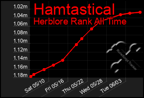 Total Graph of Hamtastical