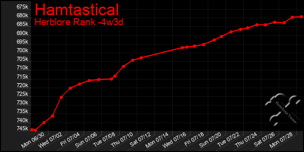 Last 31 Days Graph of Hamtastical