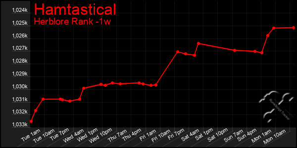 Last 7 Days Graph of Hamtastical