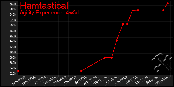 Last 31 Days Graph of Hamtastical