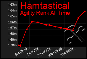 Total Graph of Hamtastical