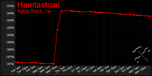 Last 7 Days Graph of Hamtastical