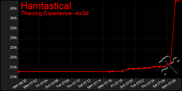Last 31 Days Graph of Hamtastical