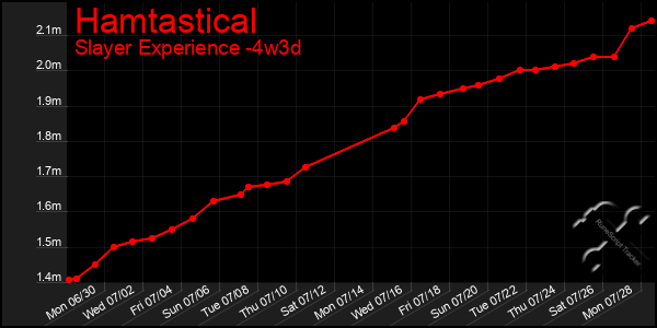 Last 31 Days Graph of Hamtastical