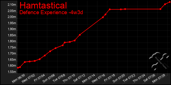 Last 31 Days Graph of Hamtastical