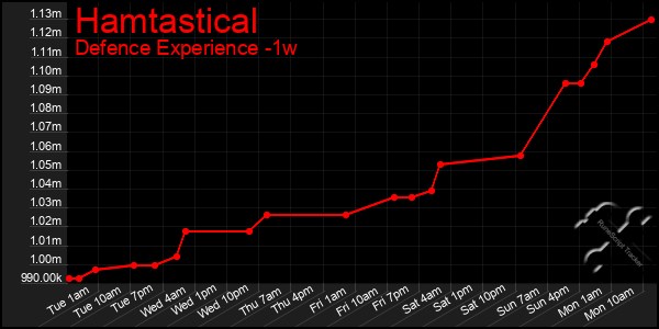 Last 7 Days Graph of Hamtastical