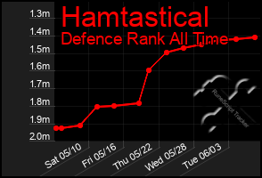 Total Graph of Hamtastical