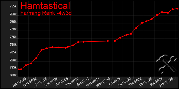 Last 31 Days Graph of Hamtastical