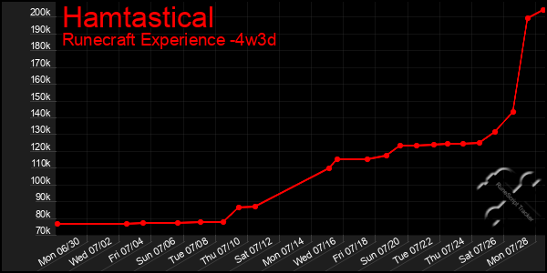 Last 31 Days Graph of Hamtastical