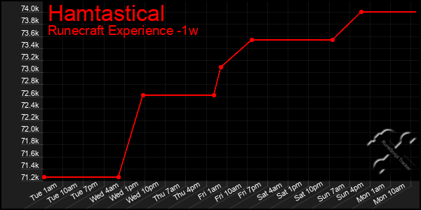 Last 7 Days Graph of Hamtastical