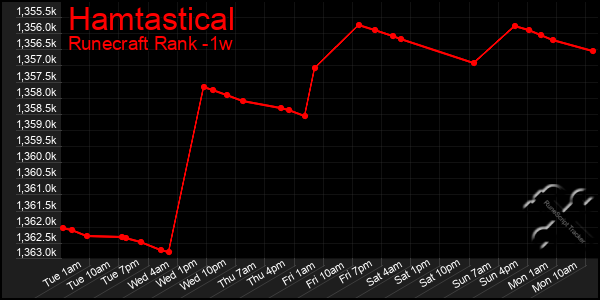 Last 7 Days Graph of Hamtastical