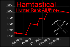Total Graph of Hamtastical
