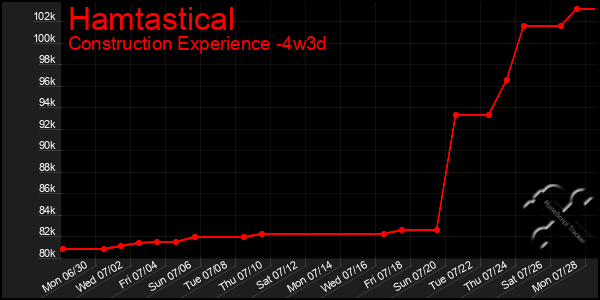 Last 31 Days Graph of Hamtastical