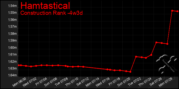 Last 31 Days Graph of Hamtastical