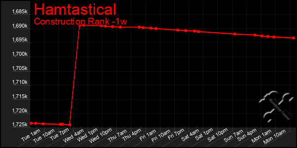 Last 7 Days Graph of Hamtastical
