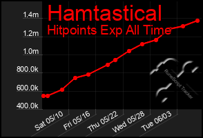 Total Graph of Hamtastical