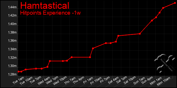 Last 7 Days Graph of Hamtastical