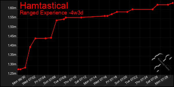 Last 31 Days Graph of Hamtastical