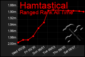 Total Graph of Hamtastical