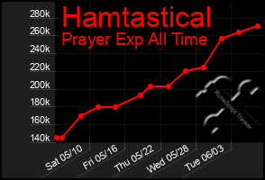Total Graph of Hamtastical