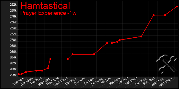 Last 7 Days Graph of Hamtastical