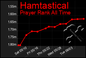 Total Graph of Hamtastical