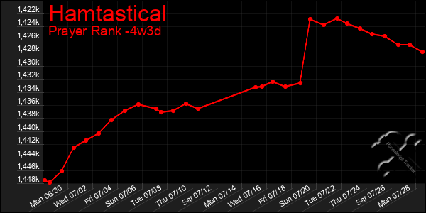 Last 31 Days Graph of Hamtastical