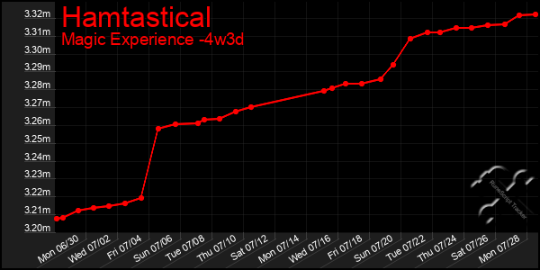 Last 31 Days Graph of Hamtastical