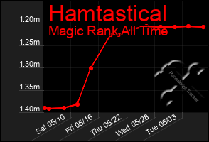 Total Graph of Hamtastical