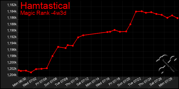 Last 31 Days Graph of Hamtastical
