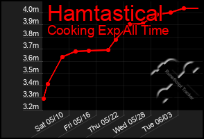 Total Graph of Hamtastical