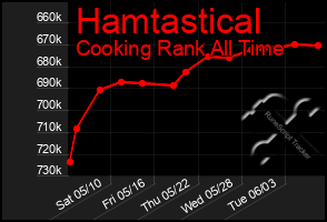 Total Graph of Hamtastical