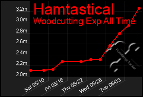 Total Graph of Hamtastical