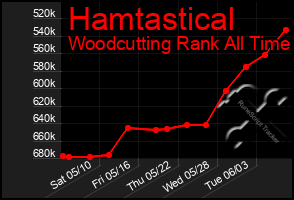 Total Graph of Hamtastical