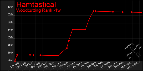 Last 7 Days Graph of Hamtastical