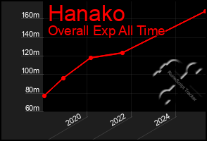 Total Graph of Hanako