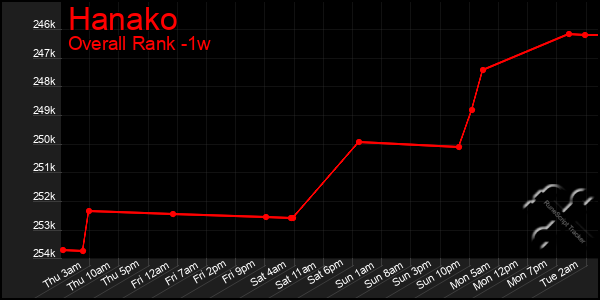 Last 7 Days Graph of Hanako