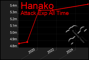 Total Graph of Hanako