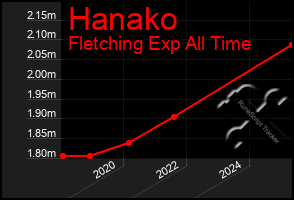 Total Graph of Hanako