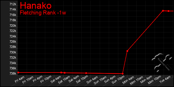 Last 7 Days Graph of Hanako
