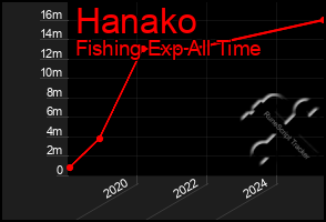 Total Graph of Hanako