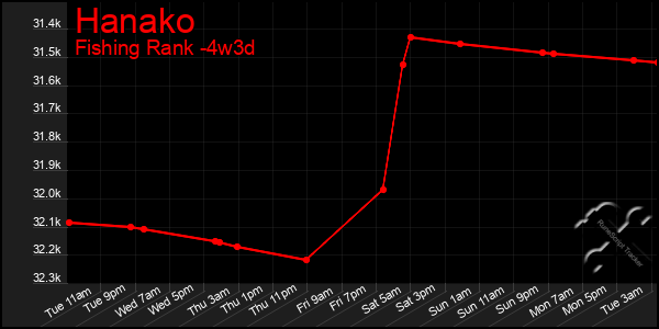 Last 31 Days Graph of Hanako