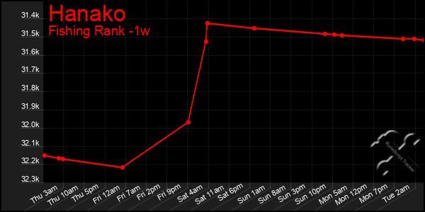 Last 7 Days Graph of Hanako